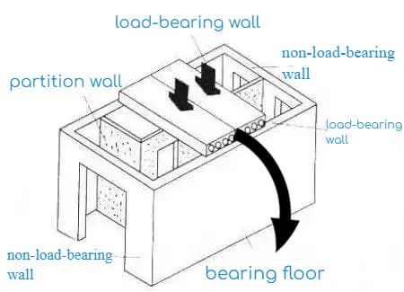 Load-bearing wall category